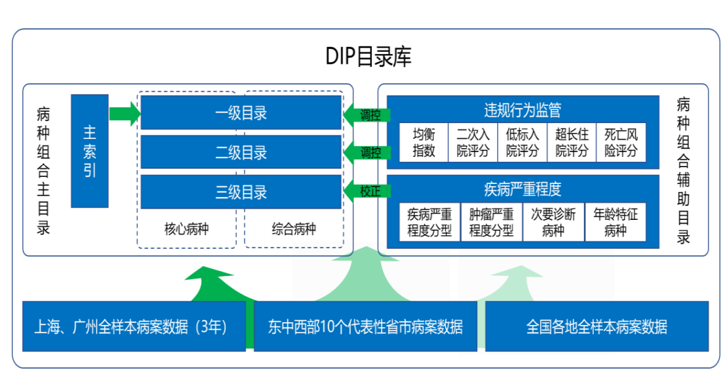 DIP目录