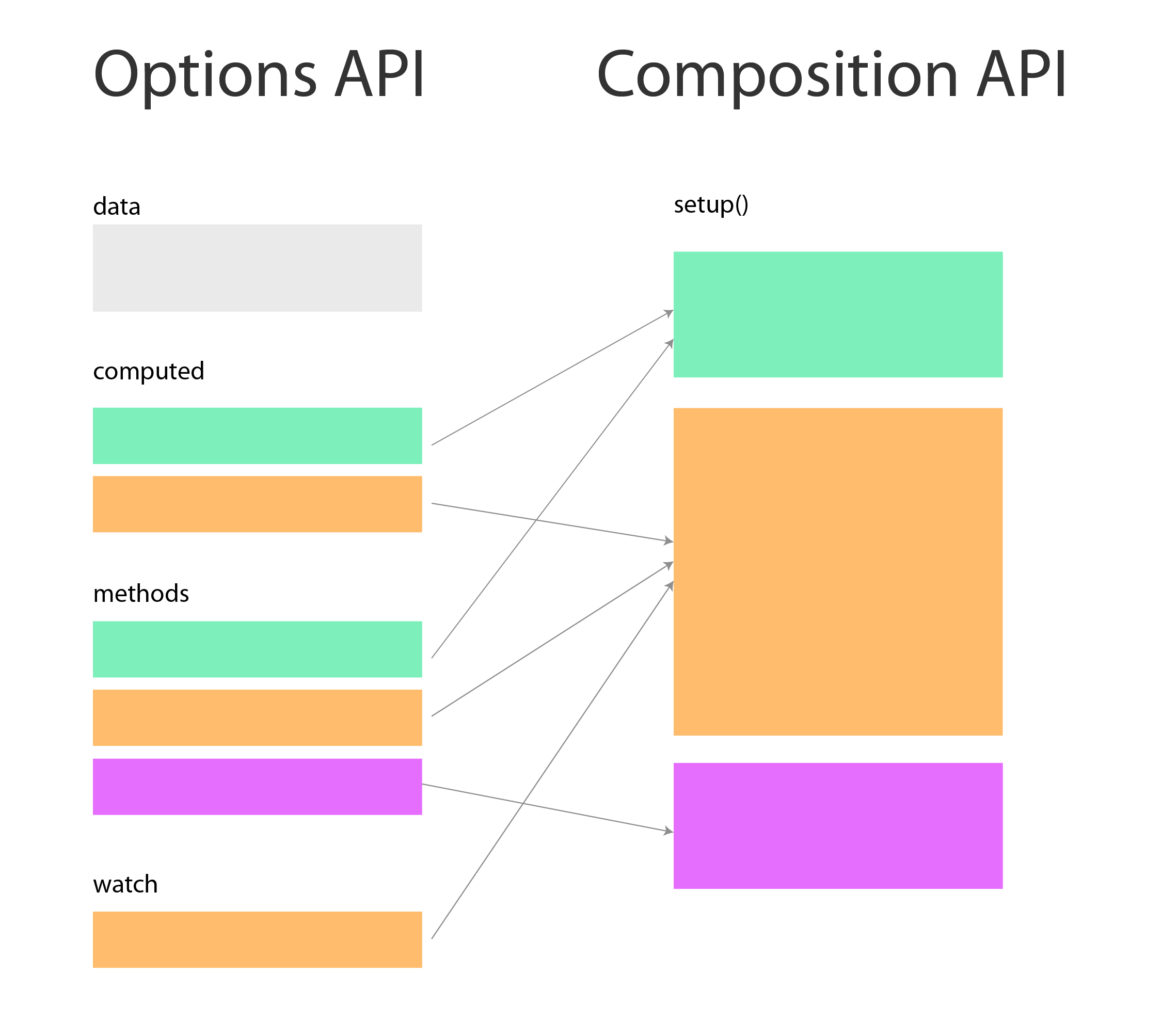 Composition API vs Options API