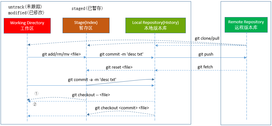 Git areas