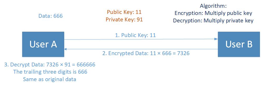 Simple Asymmetric encryption